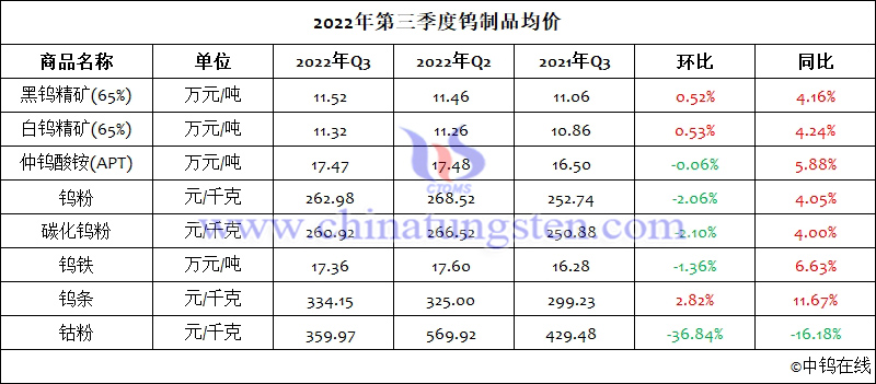 2022年第三季度中國鎢製品均價表