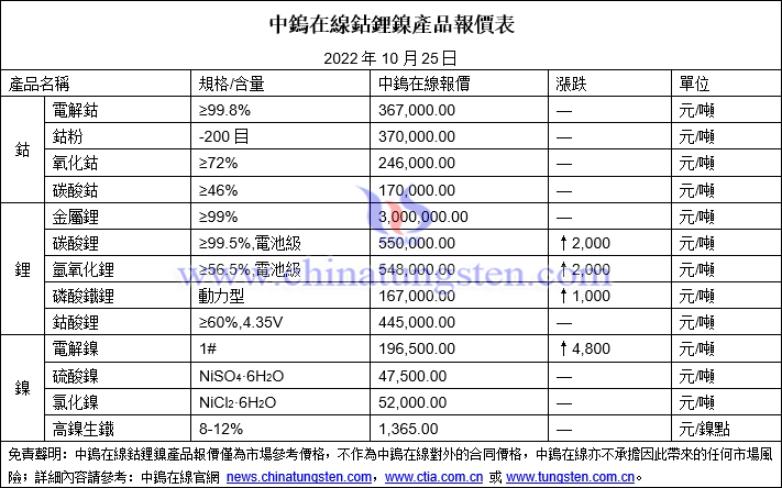 2022年10月25日鈷鋰鎳價格圖片