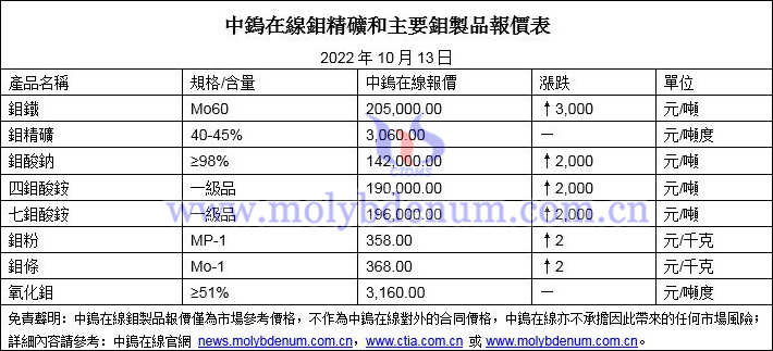 2022年10月13日鉬價格圖片