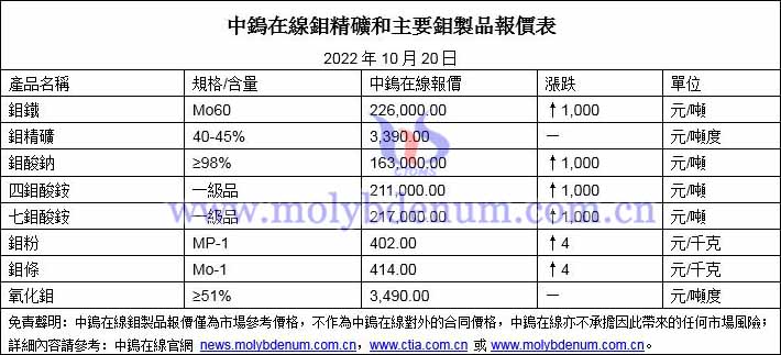 2022年10月20日鉬價格圖片