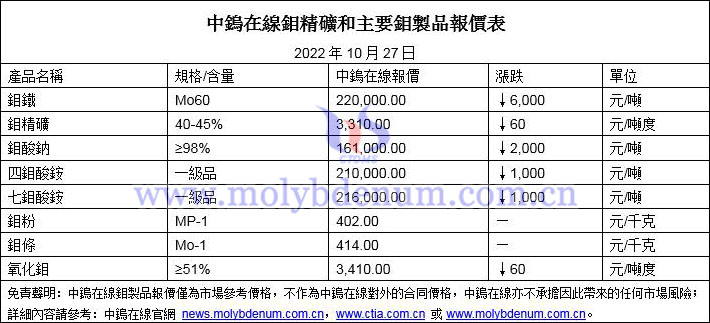 2022年10月27日鉬價格圖片