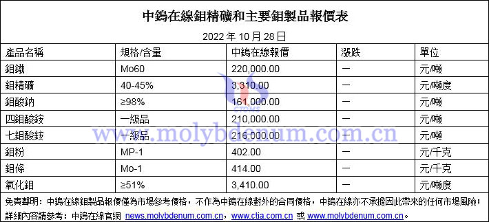 2022年10月28日鉬價格圖片