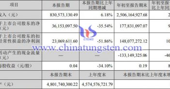 章源鎢業2022年前三季度業績公告