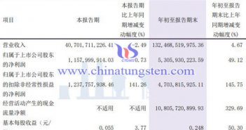 洛陽鉬業2022年前三季度業績報告