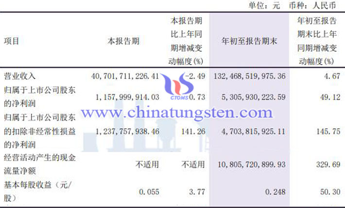 洛陽鉬業2022年前三季度業績報告