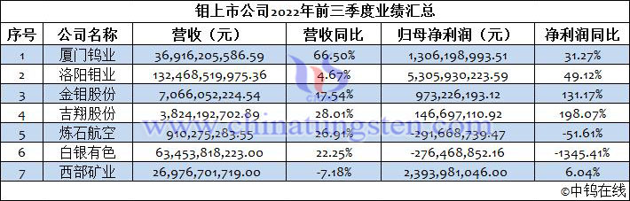 鉬上市公司2022年前三季度業績匯總