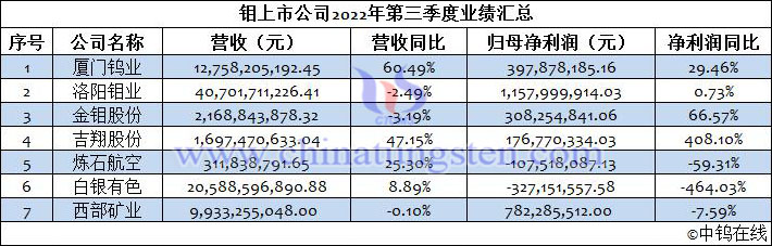 鉬上市公司2022年第三季度業績匯總