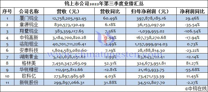 鎢上市公司2022年第三季度業績匯總