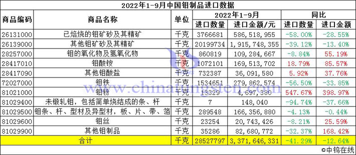 2022年1-9月中國鉬製品進口數據圖片