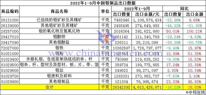 2022年1-9月中國鉬製品出口數據圖片