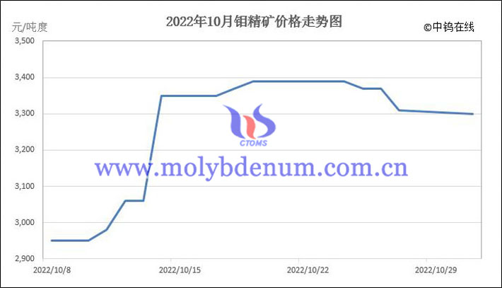 2022年10月鉬精礦價格走勢圖