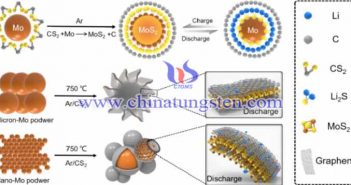 雙二維MoS2-石墨烯複合材料製備示意圖（圖源：Guoqiang Tan/Nano Energy）