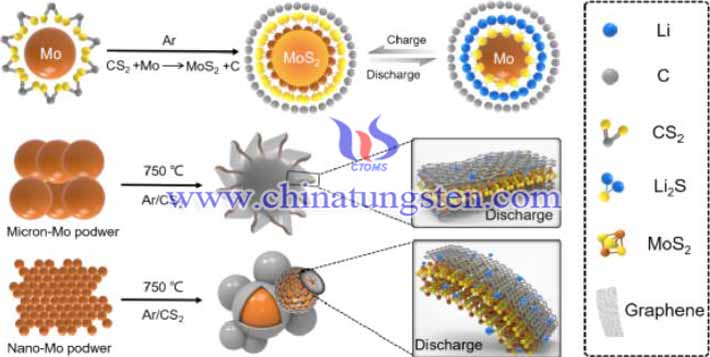 雙二維MoS2-石墨烯複合材料製備示意圖（圖源：Guoqiang Tan/Nano Energy）