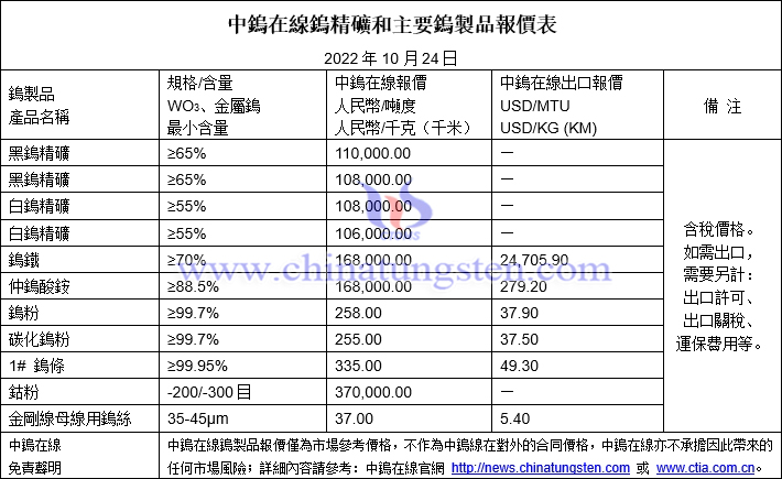 2022年10月24日鎢製品價格圖片