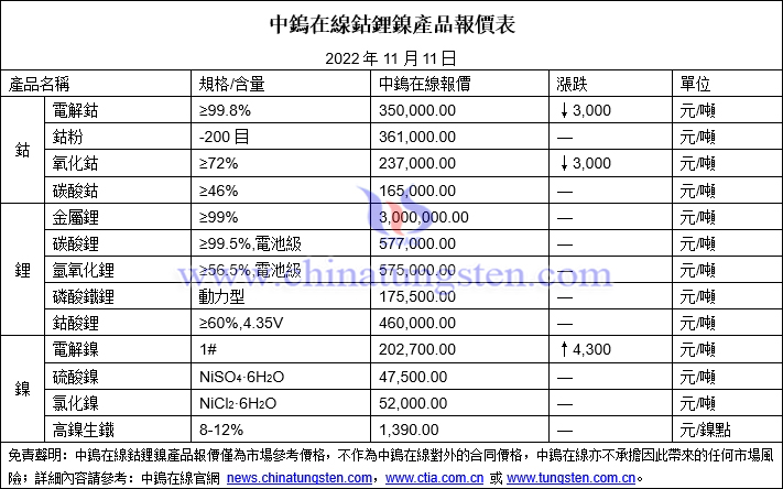 2022年11月11日鈷鋰鎳價格圖片