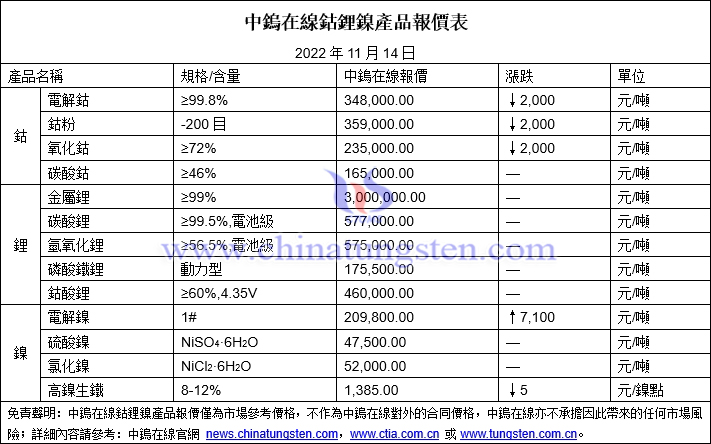 2022年11月14日鈷鋰鎳價格圖片