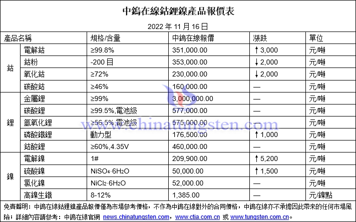 2022年11月16日鈷鋰鎳價格圖片