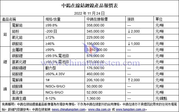 2022年11月24日鈷鋰鎳價格圖片