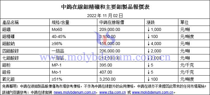 2022年11月2日鉬價格圖片