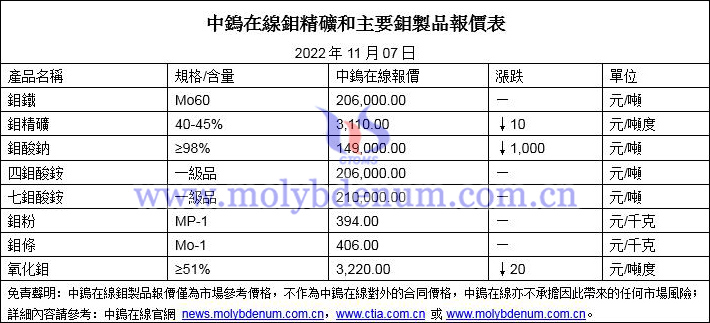 2022年11月7日鉬價圖片