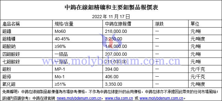2022年11月17日鉬價圖片