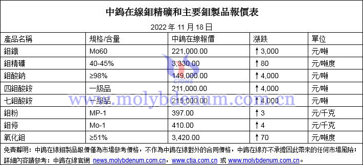 2022年11月18日鉬價圖片