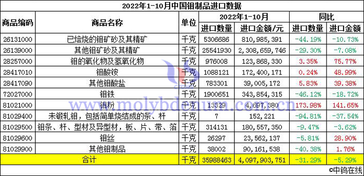 2022年1-10月中國鉬製品進口數據圖片