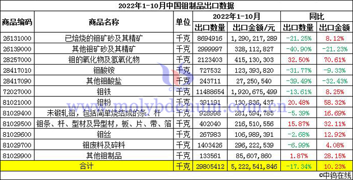 2022年1-10月中國鉬製品出口數據圖片