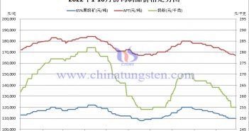 2022年1-10月份鎢製品價格走勢圖