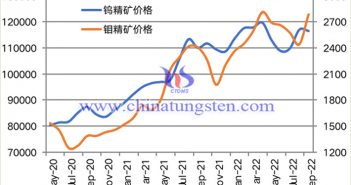 2020-2022年9月份鎢精礦和鉬精礦價格走勢