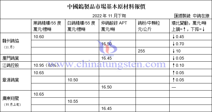 2022年11月下半月大型鎢企長單報價