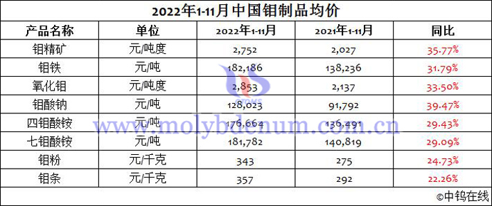 2022年1-11月中國鉬製品均價