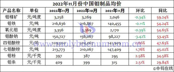 2022年11月份中國鉬製品均價