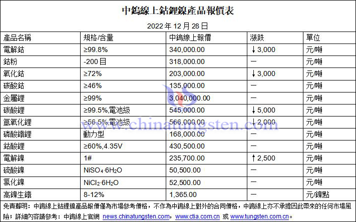 2022年12月28日鈷鋰鎳價格圖片