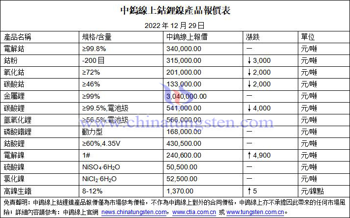 2022年12月29日鈷鋰鎳價格圖片