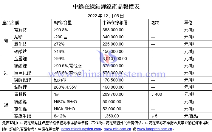 2022年12月5日鈷鋰鎳價格圖片