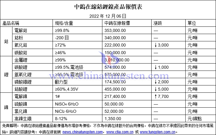 2022年12月6日鈷鋰鎳價格圖片