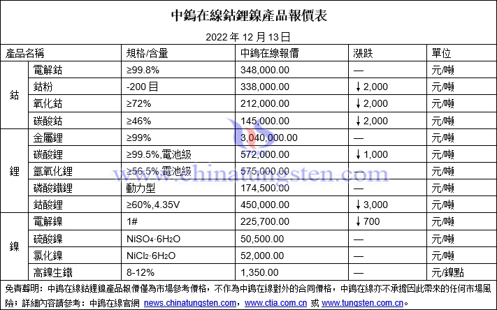 2022年12月13日鈷鋰鎳價格圖片