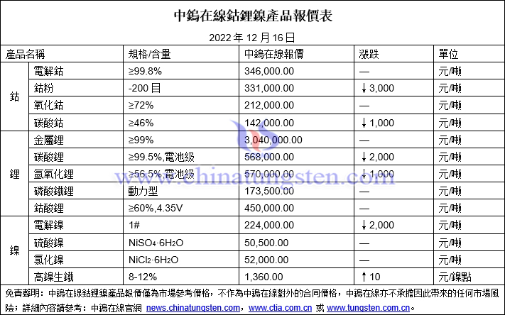 2022年12月16日鈷鋰鎳價格圖片