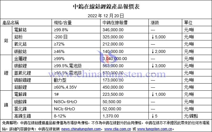 2022年12月20日鈷鋰鎳價格圖片