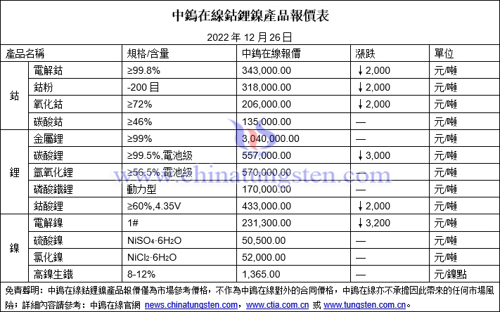 2022年12月26日鈷鋰鎳價格圖片