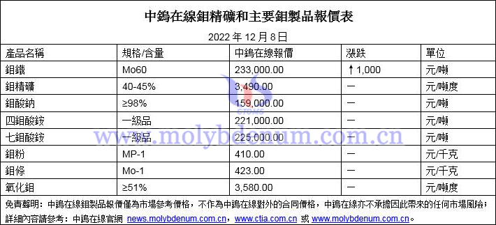 2022年12月8日鉬價圖片