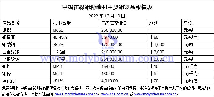 2022年12月20日鉬價圖片