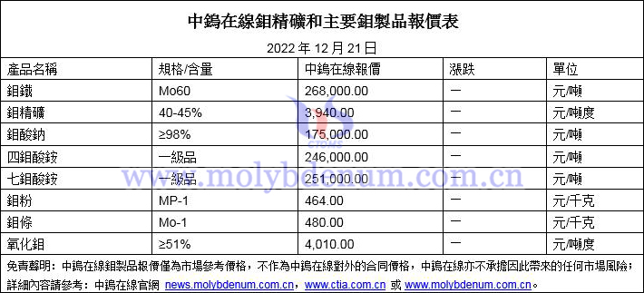 2022年12月21日鉬價圖片