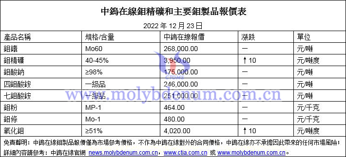 2022年12月23日鉬價圖片