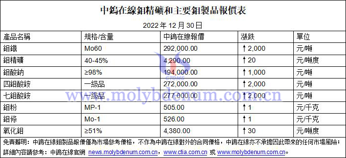 2022年12月30日鉬價圖片