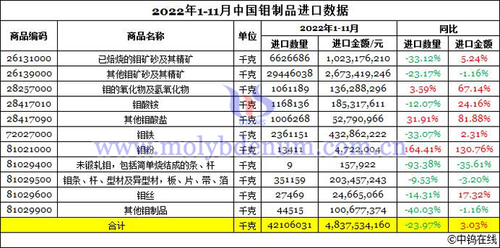 2022年1-11月中國鉬製品進口數據圖片