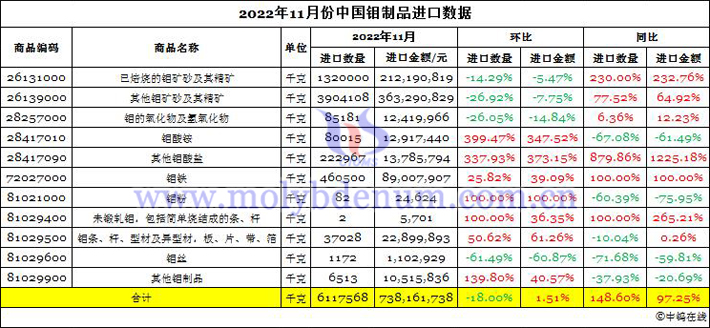 2022年11月份中國鉬製品進口數據圖片