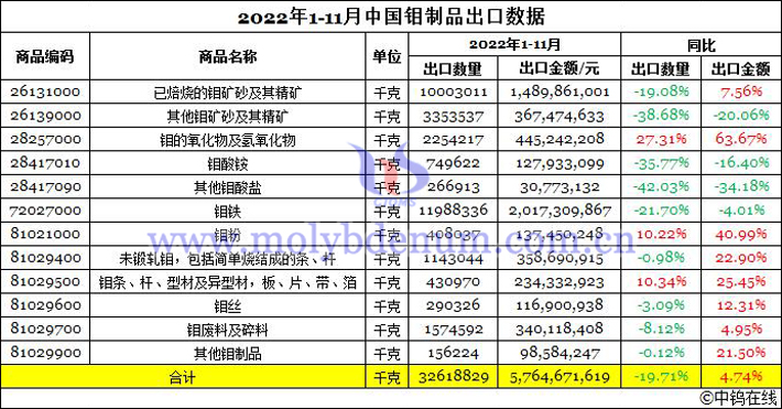 2022年1-11月中國鉬製品出口數據圖片