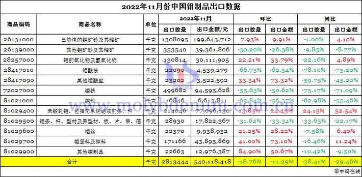 2022年11月份中國鉬製品出口數據圖片